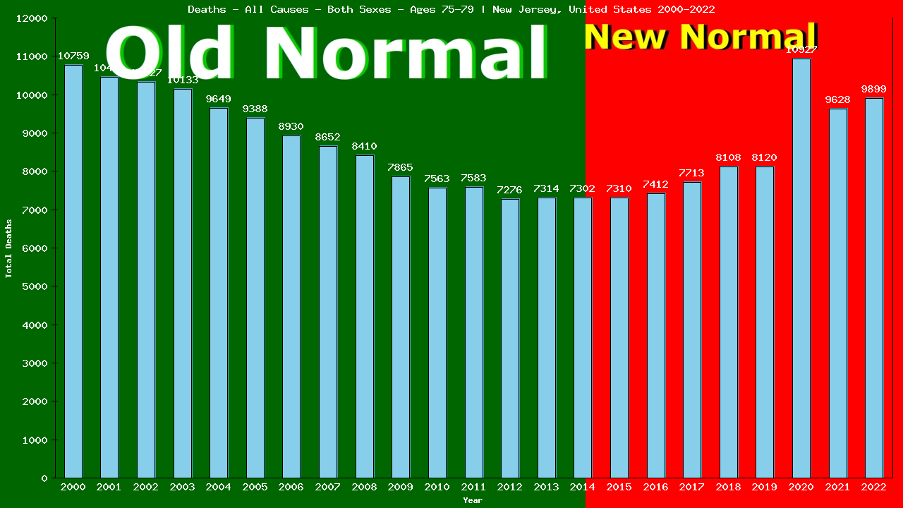 Graph showing Deaths - All Causes - Elderly Men And Women - Aged 75-79 | New Jersey, United-states